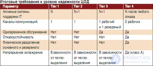 Дата-центр(датацентр)  центр (хранения и) обработки данных (ЦОД-ЦХОД) требования, размещение на воде, под водой, под землей, в скале