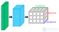 Сверточная нейронная сеть (convolutional neural network -CNN )