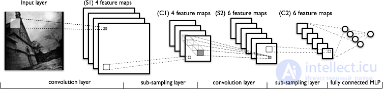 Сверточная нейронная сеть (convolutional neural network -CNN )