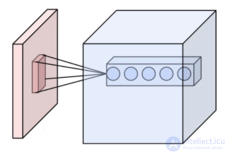 Сверточная нейронная сеть (convolutional neural network -CNN )