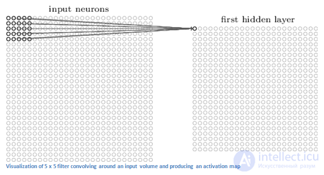 Сверточная нейронная сеть (convolutional neural network -CNN )