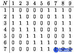 
-N--|1--2--3--4--5--6--7--8---9-
  1 |1  0  0  0  0  1  1  1   0
  2 |1  1  0  0  0  0  1  1   1
  3 |1  1  1  0  0  0  0  1   1
  4 |0  1  1  1  0  0  0  1   1
  5 |0  0  1  1  1  0  0  0   1
  6 |0  0  0  1  1  1  0  0   0
  7 |0  0  0  0  1  1  1  0   0
