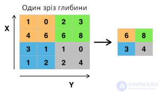 Сверточная нейронная сеть (convolutional neural network -CNN )