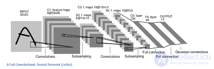 Сверточная нейронная сеть (convolutional neural network -CNN )