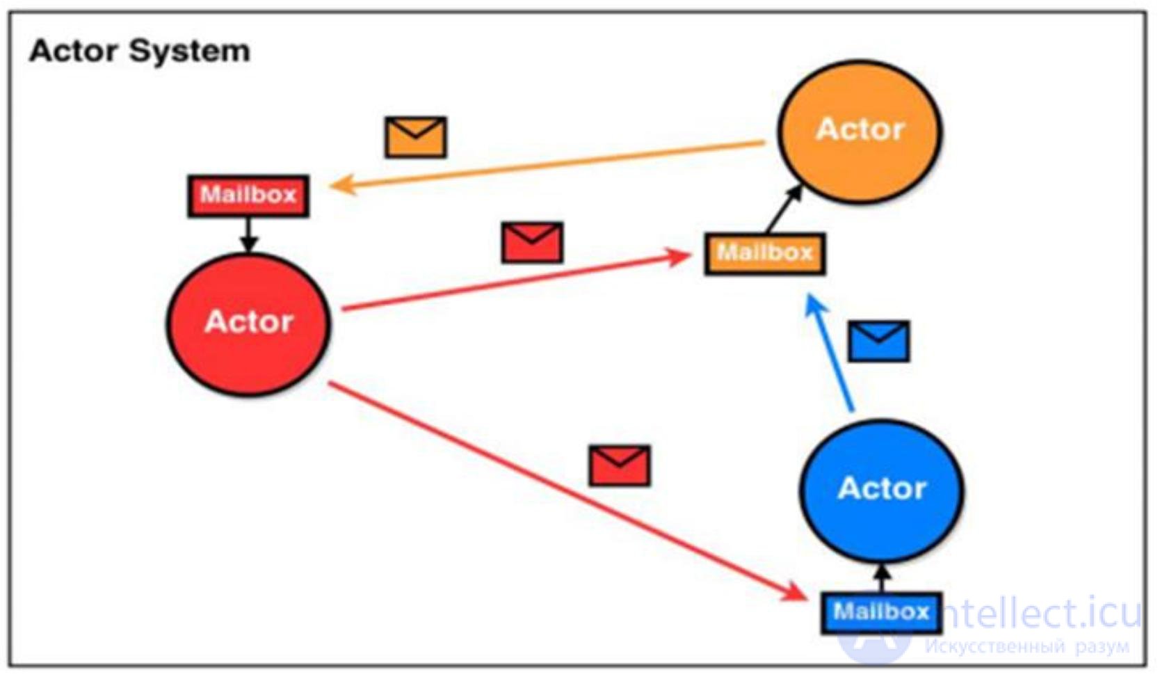 Модель акторов  как математическая модель параллельных вычислений