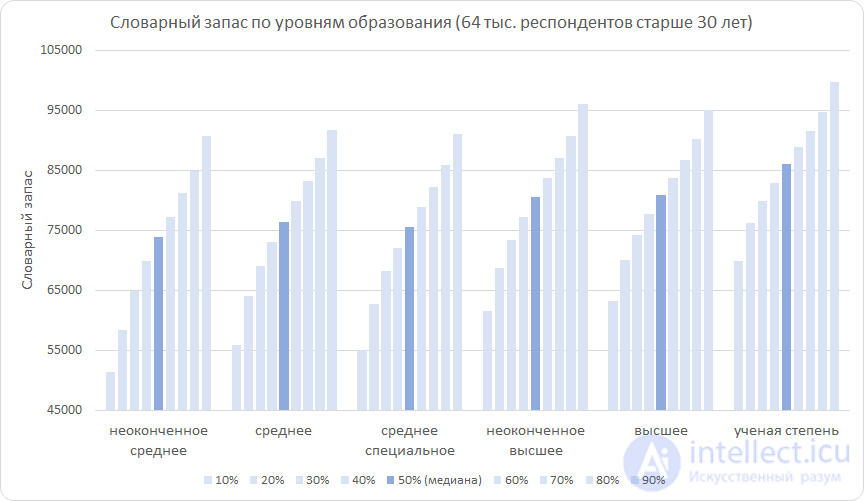 Словарный запас иностранного  и родного языка