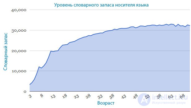 Словарный запас иностранного  и родного языка