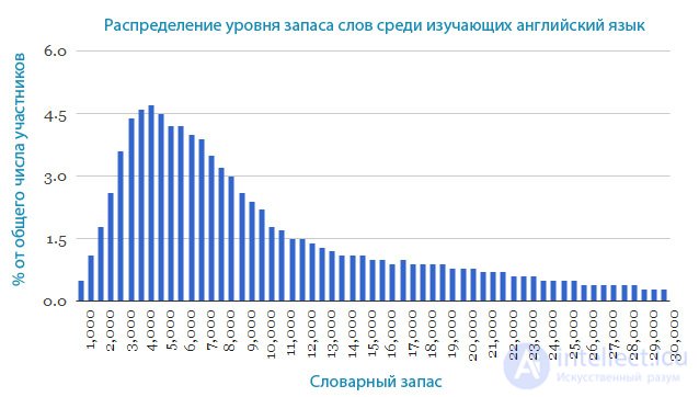 Словарный запас иностранного  и родного языка