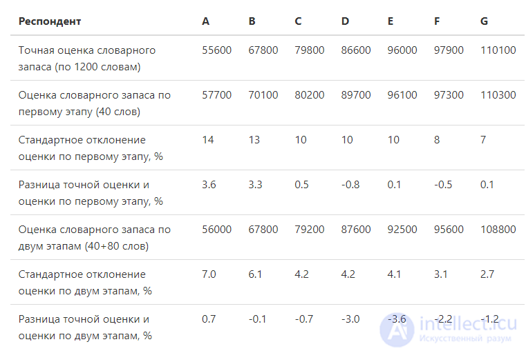 Словарный запас иностранного  и родного языка