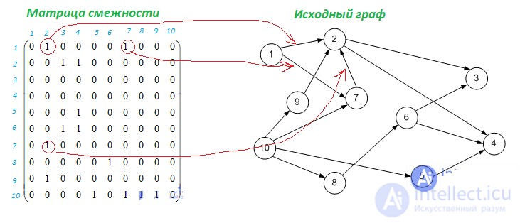 Алгоритм упорядочения графа систем. Порядковая функция графа