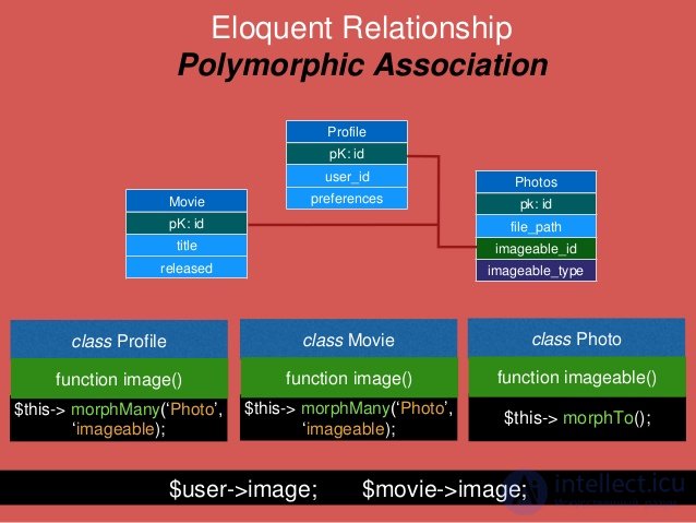 Eloquent Relationship
Many to Many Polymorphic Association
$movie->tags; $post->tags;
Posts
pK: id
title
body
Taggables
ta...