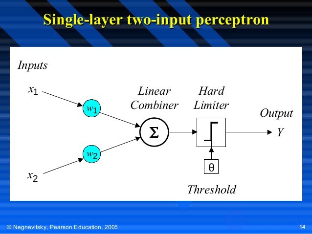 Single-layer two-input perceptron
Inputs
x1
w1

Linear
Combiner

Hard
Limiter

Output
Y

w2

x2

© Negnevitsky, Pearson Ed...