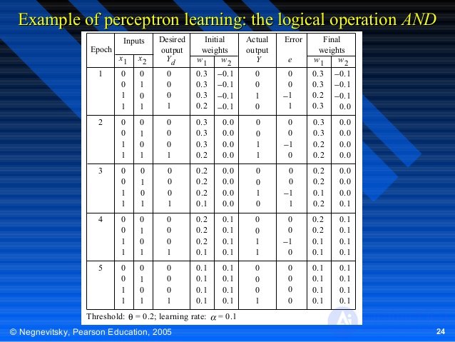 Example of perceptron learning: the logical operation AND
Epoch

Inputs

Desired
output
Yd

Initial
weights
w1
w2

Actual
...