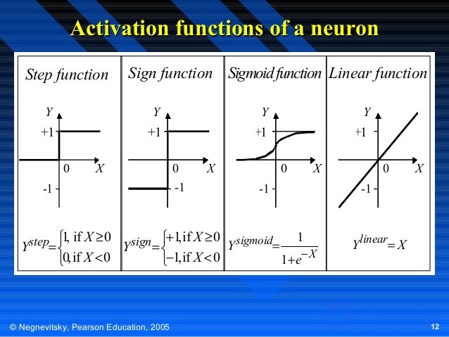 Activation functions of a neuron
Step function

Sign function Sigmoid function Linear function

Y

Y

Y

Y

+1

+1

1

1

...