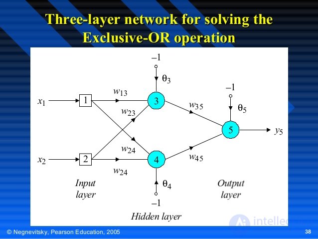 Three-layer network for solving the
Exclusive-OR operation
−1
θ3
x1

1

w13
w23

3

−1
w35

θ5
5

x2

2

w24
w24

Input
la...