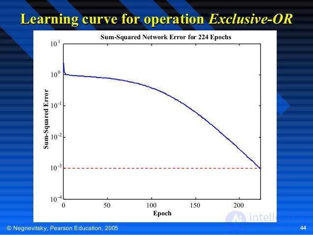 Learning curve for operation Exclusive-OR
10

Sum-Squared Network Error for 224 Epochs

1

Sum-Squared Error

10 0

10 -1
...
