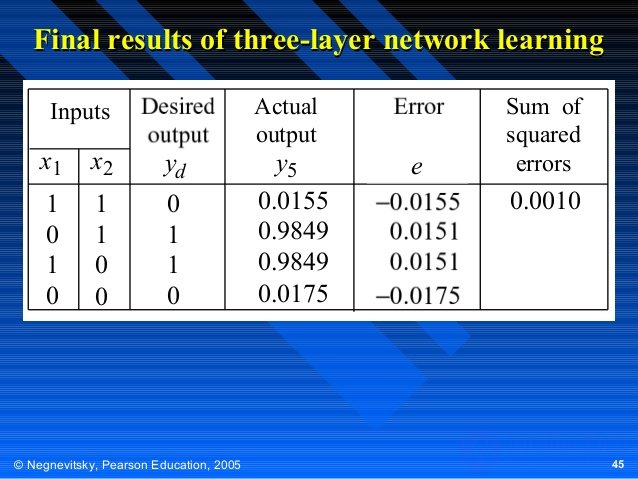 Final results of three-layer network learning
Inputs

x1

x2

1
0
1
0

1
1
0
0

Desired
output

Actual
output

yd

y5
0.01...
