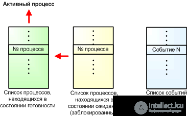 Диспетчер операционной системы