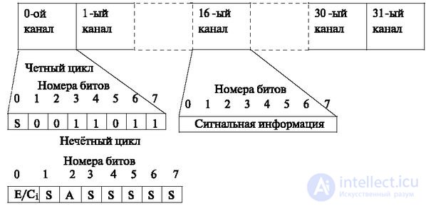  2: Коммутационные поля на микроэлектронной элементной базе 2.1 Принципы использования временных каналов при цифровом потоке с импульсно-кодовой модуляцией