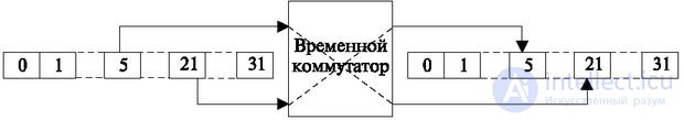  2: Коммутационные поля на микроэлектронной элементной базе 2.1 Принципы использования временных каналов при цифровом потоке с импульсно-кодовой модуляцией