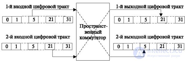  2: Коммутационные поля на микроэлектронной элементной базе 2.1 Принципы использования временных каналов при цифровом потоке с импульсно-кодовой модуляцией