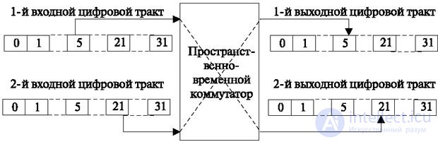  2: Коммутационные поля на микроэлектронной элементной базе 2.1 Принципы использования временных каналов при цифровом потоке с импульсно-кодовой модуляцией