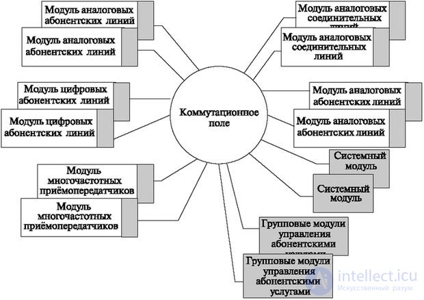 2.4 Установление соединений в полностью распределенных электронных системах коммутации