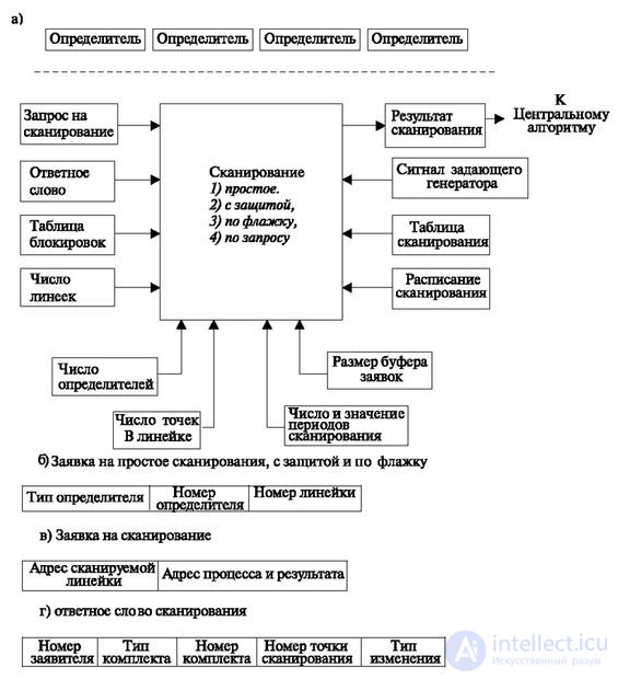 3:1 Алгоритмы отдельных функций, выполняемые в станциях с программным управлением