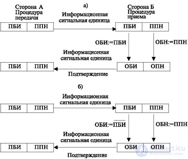 3.6 Алгоритмы приема и передачи сигнальной информации