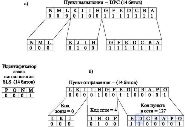 5.2 Сигнализация при установлении соединения