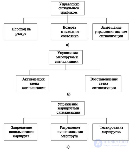 5.3 Маршрутизация сообщений сигнализации