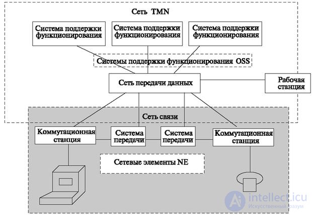 7.4 Физическая архитектура