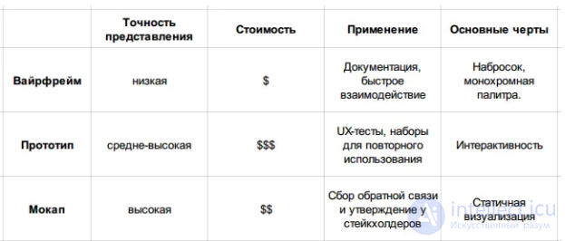 Mockups & Wireframes Вайрфреймы, прототипы и мокапы