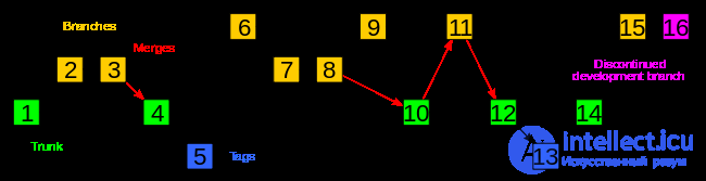 Git — система контроля версий. Основы работы