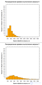 Нагрузочное тестирование или тестирование производительности