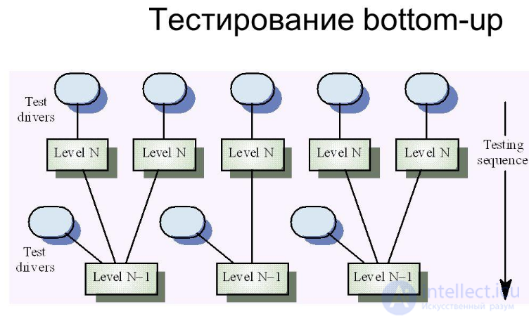 Интеграционное тестирование (Integration Testing)