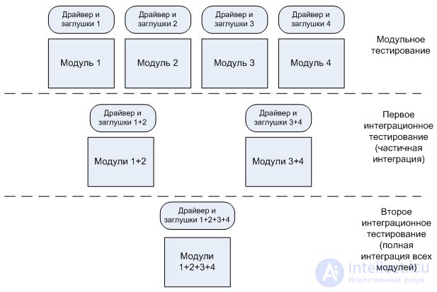 Интеграционное тестирование это