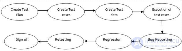Системное тестирование (System Testing)
