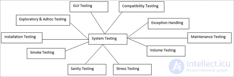 Системное тестирование (System Testing)