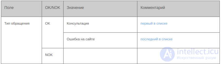 Тест Дизайн (Test Design) Тестовое Покрытие (Test Coverage) Техники тест дизайна -тестдизайна (Test Design Technics)