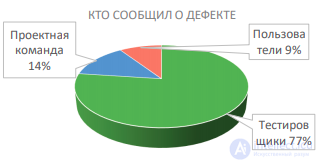 Метрики по обеспечению качества, метрики тестирования