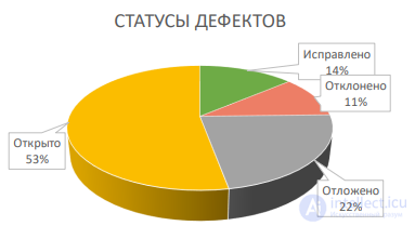 Метрики по обеспечению качества, метрики тестирования