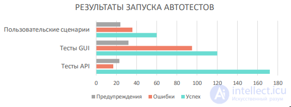 Метрики по обеспечению качества, метрики тестирования