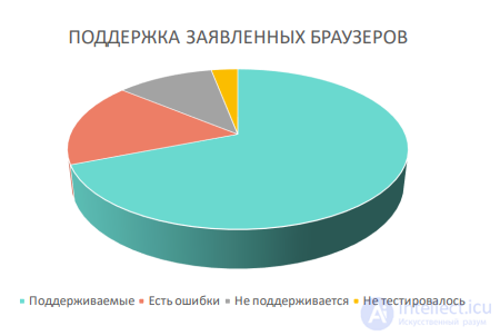 Метрики по обеспечению качества, метрики тестирования