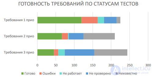 Метрики по обеспечению качества, метрики тестирования