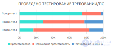 Метрики по обеспечению качества, метрики тестирования