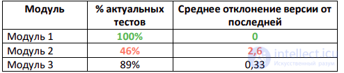 Метрики по обеспечению качества, метрики тестирования