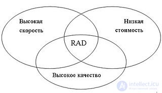 RAD (от англ. rapid application development — быстрая разработка приложений)