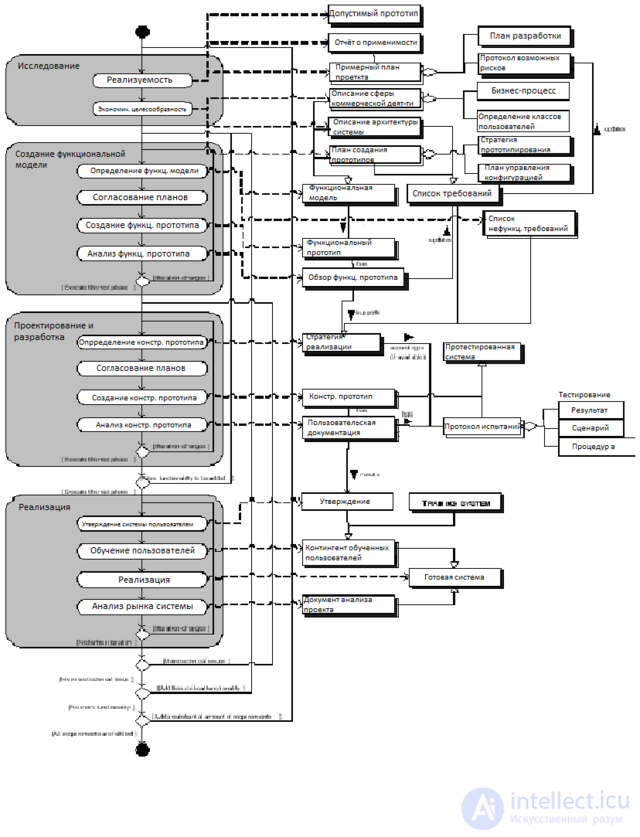 Метод разработки динамических систем (Dynamic Systems Development Method, DSDM)