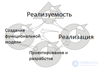 Метод разработки динамических систем (Dynamic Systems Development Method, DSDM)